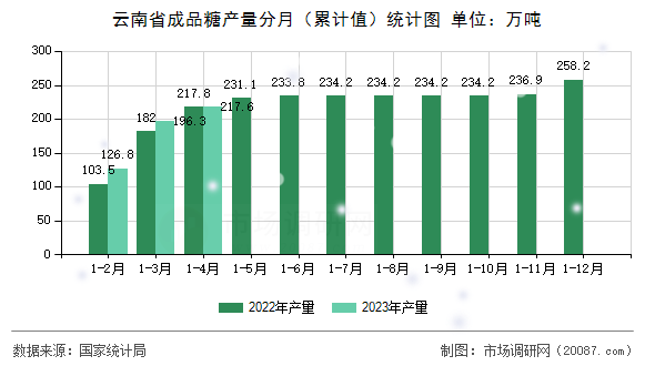 云南省成品糖产量分月（累计值）统计图
