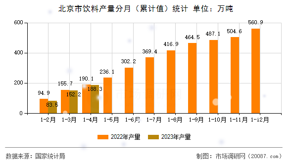 北京市饮料产量分月（累计值）统计
