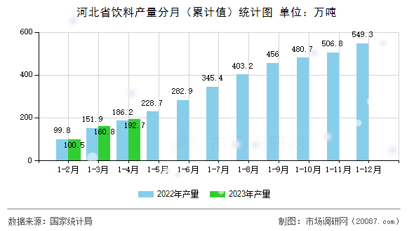 河北省饮料产量分月(累计值)统计图 河北省饮料产量分月(累计值)统计图