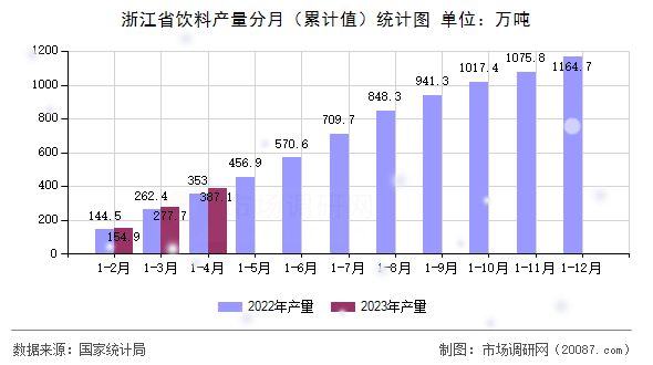 浙江省饮料产量分月（累计值）统计图