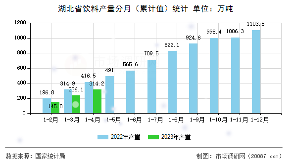 湖北省饮料产量分月(累计值)统计 湖北省饮料产量分月(累计值)统计