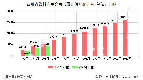 四川省饮料产量分月(累计值)统计图 四川省饮料产量分月(累计值)统计图