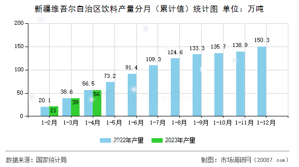 新疆维吾尔自治区饮料产量分月（累计值）统计图