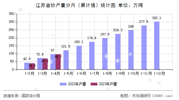 江苏省纱产量分月(累计值)统计图 江苏省纱产量分月(累计值)统计图