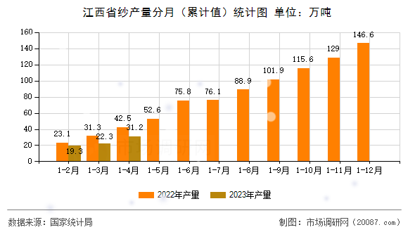 江西省纱产量分月（累计值）统计图
