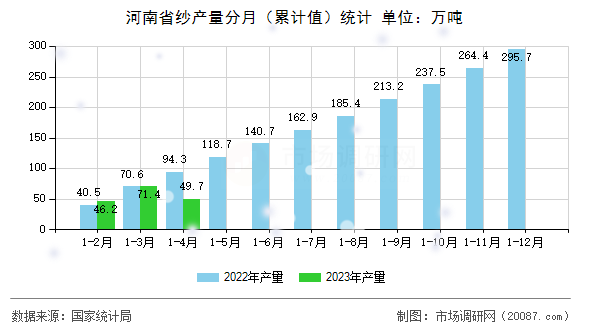 河南省纱产量分月(累计值)统计 河南省纱产量分月(累计值)统计