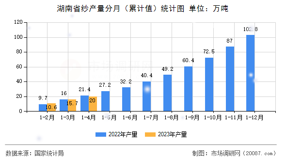 湖南省纱产量分月（累计值）统计图