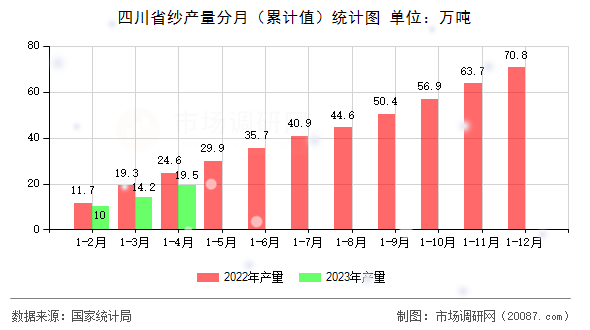 四川省纱产量分月(累计值)统计图 四川省纱产量分月(累计值)统计图