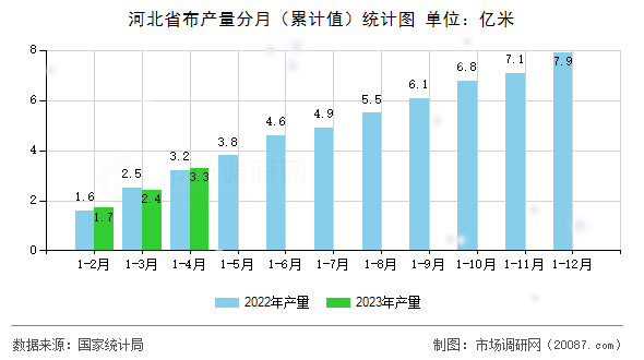 河北省布产量分月(累计值)统计图 河北省布产量分月(累计值)统计图