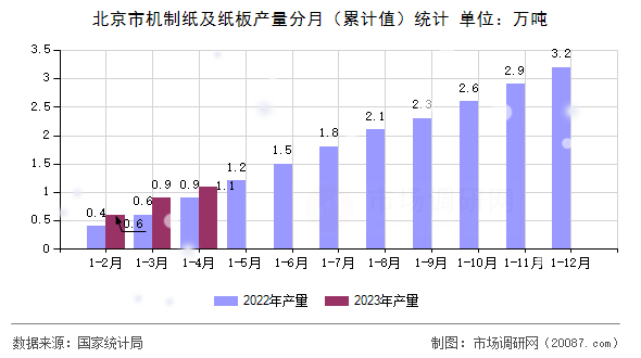 北京市机制纸及纸板产量分月(累计值)统计 北京市机制纸及纸板产量分月(累计值)统计