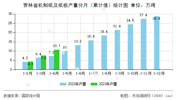 吉林省机制纸及纸板产量分月（累计值）统计图