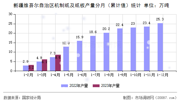 新疆维吾尔自治区机制纸及纸板产量分月(累计值)统计 新疆维吾尔自治区机制纸及纸板产量分月(累计值)统计