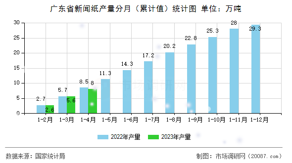 广东省新闻纸产量分月(累计值)统计图 广东省新闻纸产量分月(累计值)统计图