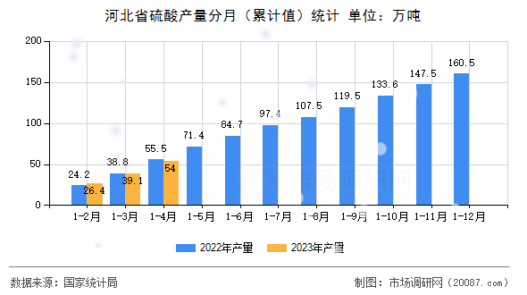 河北省硫酸产量分月（累计值）统计