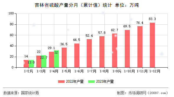 吉林省硫酸产量分月（累计值）统计