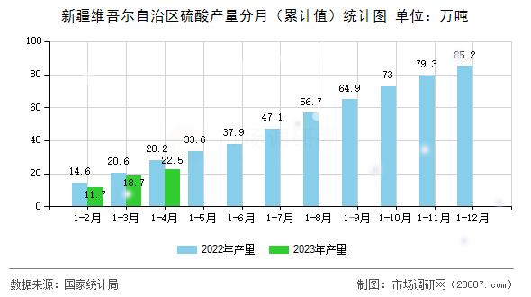 新疆维吾尔自治区硫酸产量分月（累计值）统计图
