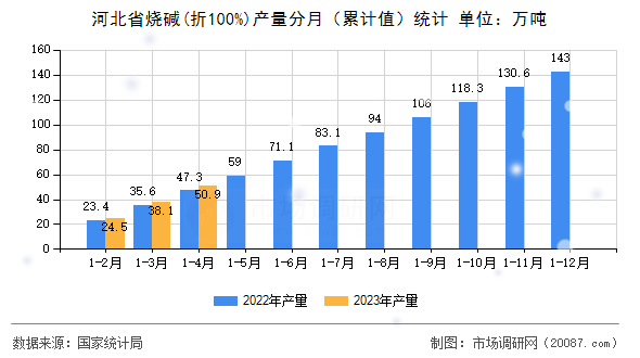 河北省烧碱(折100%)产量分月(累计值)统计 河北省烧碱(折100%)产量分月(累计值)统计