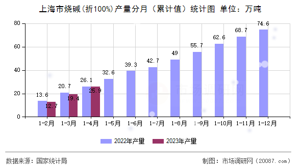 上海市烧碱(折100%)产量分月（累计值）统计图