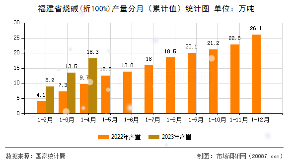 福建省烧碱(折100%)产量分月（累计值）统计图