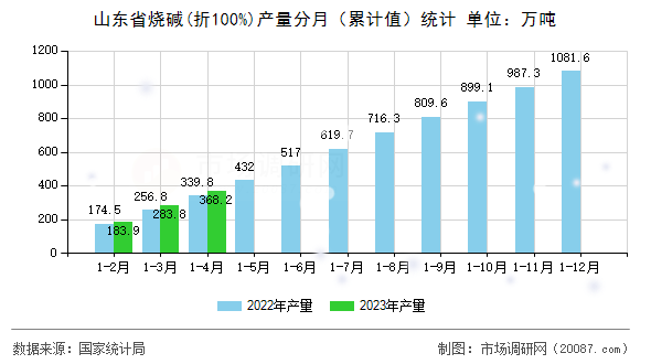 山东省烧碱(折100%)产量分月（累计值）统计
