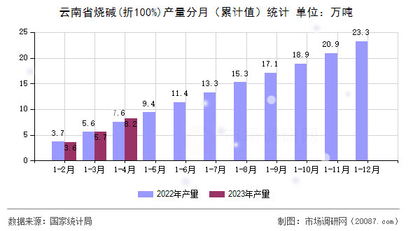 云南省烧碱(折100%)产量分月（累计值）统计