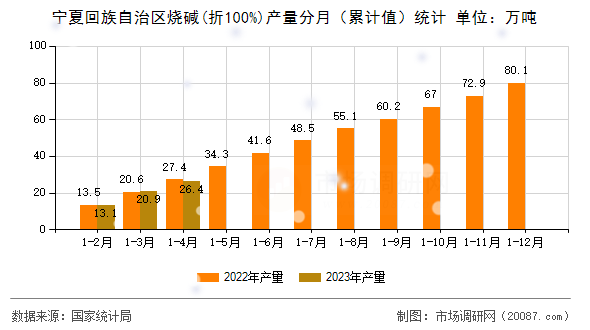 宁夏回族自治区烧碱(折100%)产量分月（累计值）统计