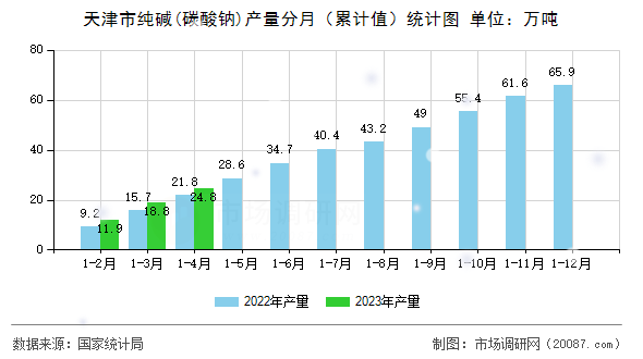 天津市纯碱(碳酸钠)产量分月(累计值)统计图 天津市纯碱(碳酸钠)产量分月(累计值)统计图