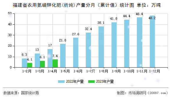 福建省农用氮磷钾化肥(折纯)产量分月（累计值）统计图