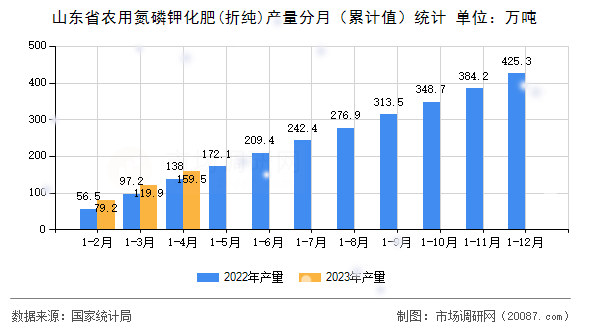 山东省农用氮磷钾化肥(折纯)产量分月（累计值）统计