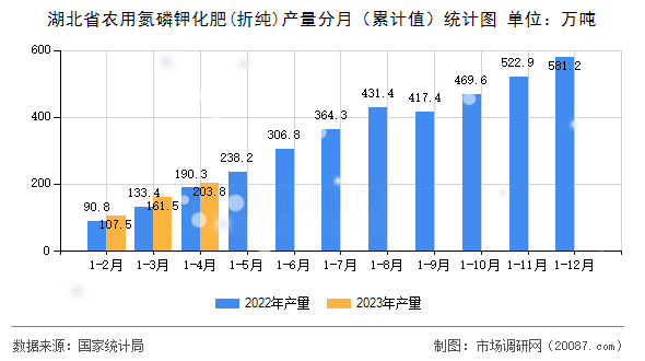 湖北省农用氮磷钾化肥(折纯)产量分月（累计值）统计图