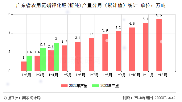 广东省农用氮磷钾化肥(折纯)产量分月（累计值）统计