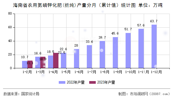 海南省农用氮磷钾化肥(折纯)产量分月（累计值）统计图