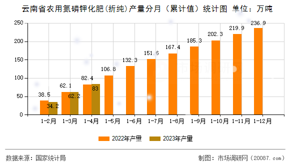 云南省农用氮磷钾化肥(折纯)产量分月（累计值）统计图