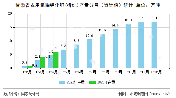 甘肃省农用氮磷钾化肥(折纯)产量分月（累计值）统计