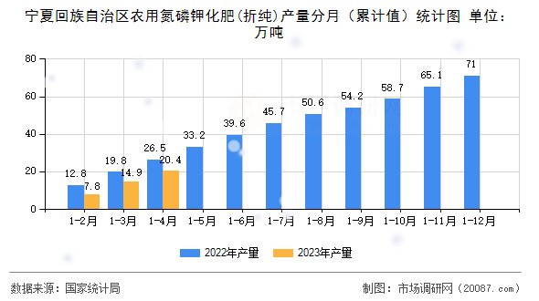宁夏回族自治区农用氮磷钾化肥(折纯)产量分月(累计值)统计图 宁夏回族自治区农用氮磷钾化肥(折纯)产量分月(累计值)统计图