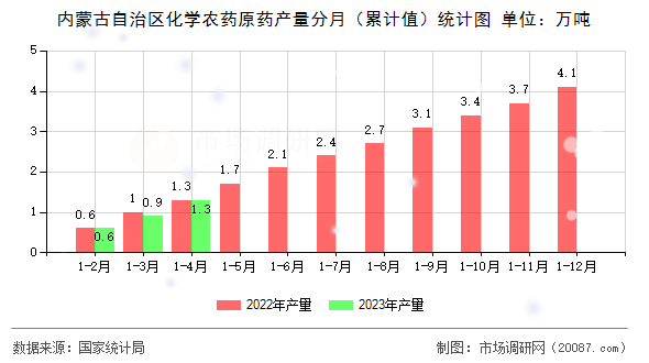 内蒙古自治区化学农药原药产量分月(累计值)统计图 内蒙古自治区化学农药原药产量分月(累计值)统计图