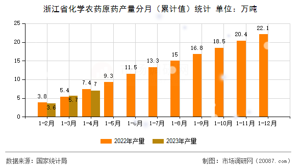 浙江省化学农药原药产量分月(累计值)统计 浙江省化学农药原药产量分月(累计值)统计