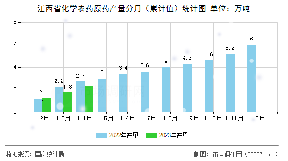 江西省化学农药原药产量分月（累计值）统计图