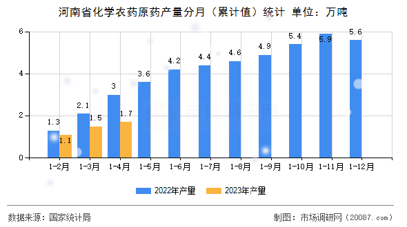河南省化学农药原药产量分月（累计值）统计
