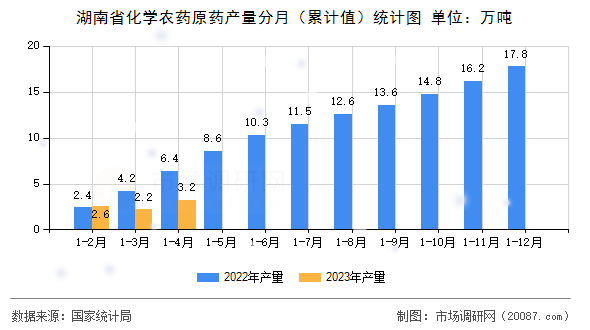 湖南省化学农药原药产量分月（累计值）统计图