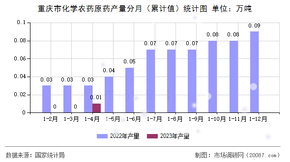 重庆市化学农药原药产量分月（累计值）统计图