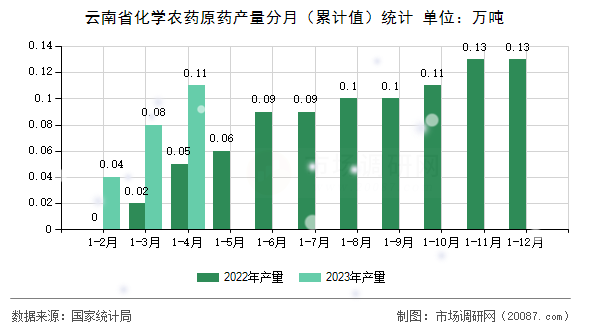 云南省化学农药原药产量分月（累计值）统计