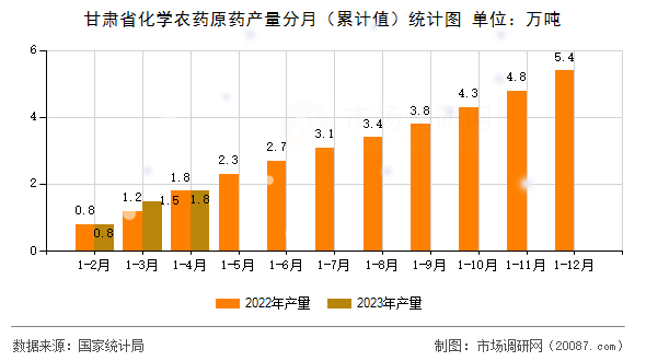 甘肃省化学农药原药产量分月（累计值）统计图