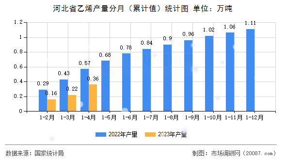 河北省乙烯产量分月（累计值）统计图