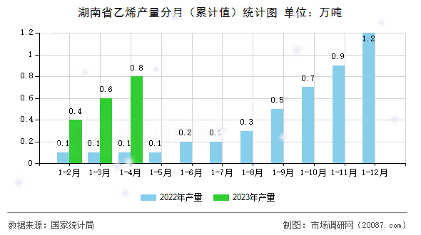 湖南省乙烯产量分月（累计值）统计图
