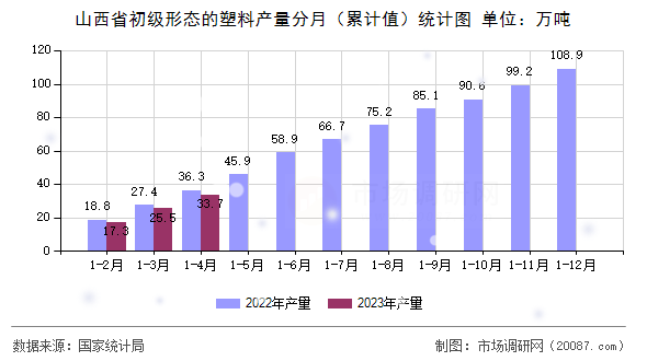 山西省初级形态的塑料产量分月(累计值)统计图 山西省初级形态的塑料产量分月(累计值)统计图