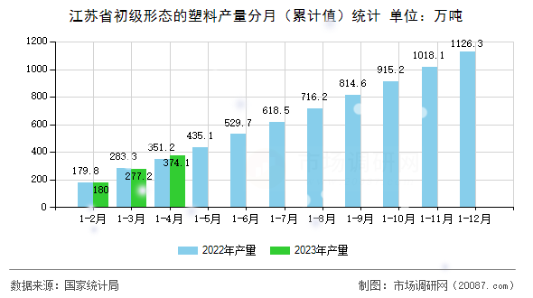 江苏省初级形态的塑料产量分月（累计值）统计