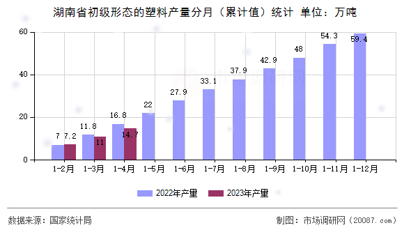 湖南省初级形态的塑料产量分月（累计值）统计