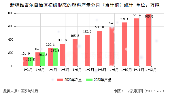 新疆维吾尔自治区初级形态的塑料产量分月（累计值）统计