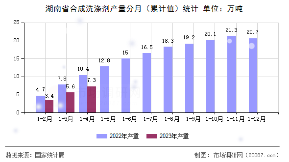 湖南省合成洗涤剂产量分月(累计值)统计 湖南省合成洗涤剂产量分月(累计值)统计
